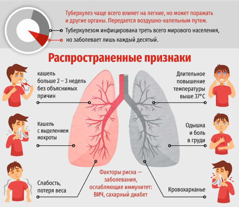 Как не поймать туберкулез?