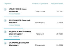 Джамбулат Салавов в числе первых лиц СКФО