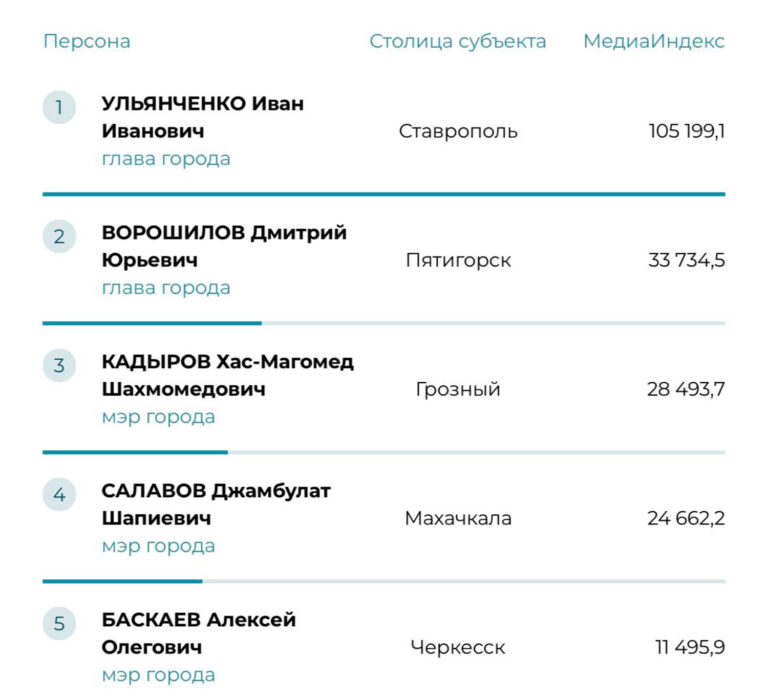 Джамбулат Салавов в числе первых лиц СКФО