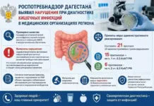 В Дагестане вычвлены нарушения в диагностике кишечных инфекций в медицинских учреждениях