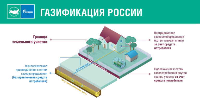 Как подать заявку на догазификацию и воспользоваться субсидиями