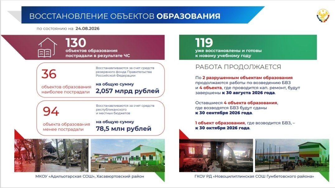 К 1 сентября в Дагестане восстановили 119 из 130 пострадавших от паводков образовательных учреждений