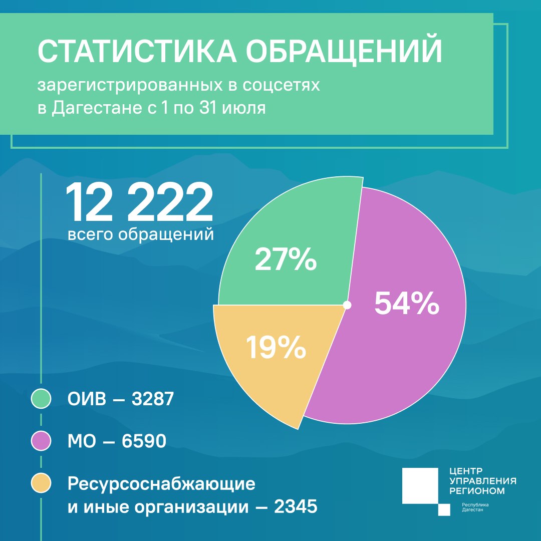 Более 12 тысяч обращений от дагестанцев зарегистрировано в июле