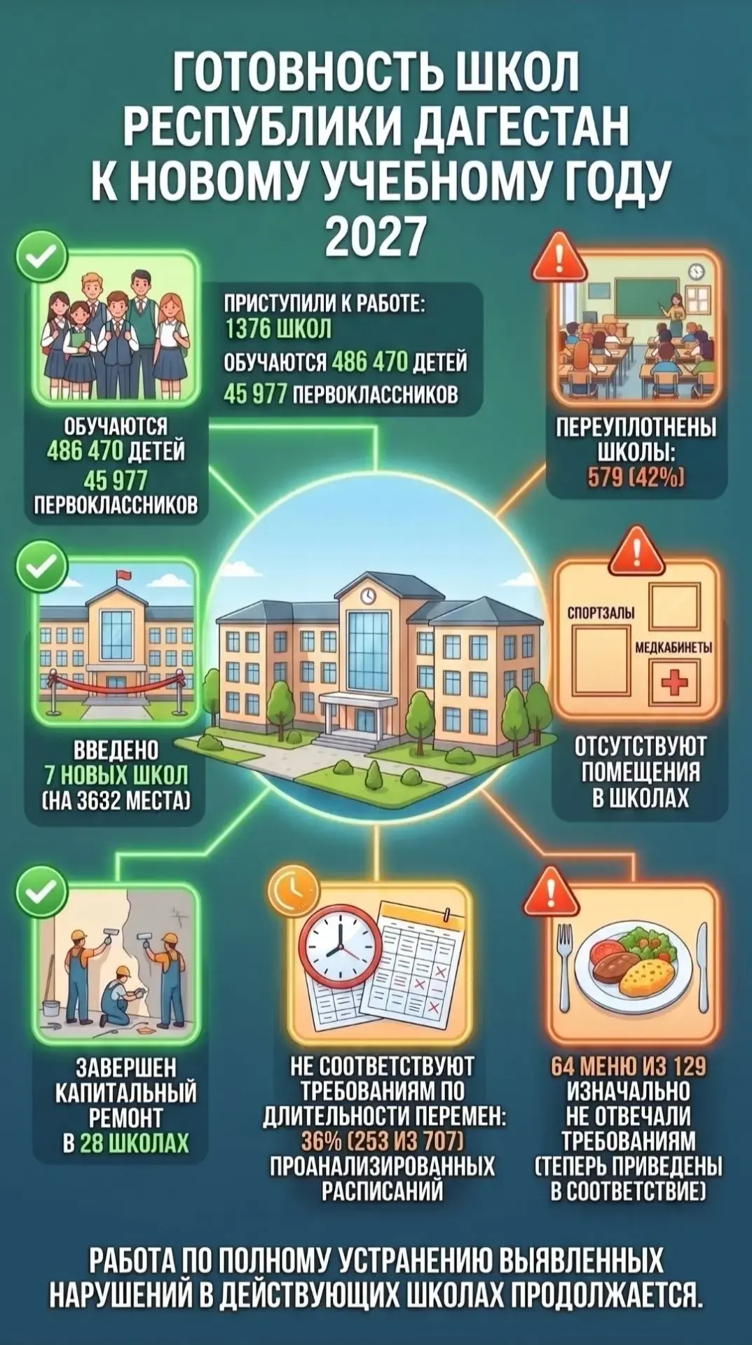 42% школ Дагестана не способны вместить всех учащихся